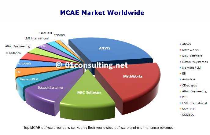MCAE Market research report Worldwide